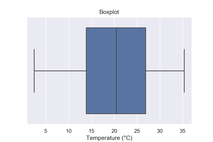 box plot