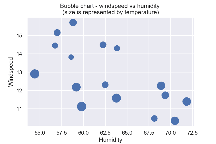 bubble chart