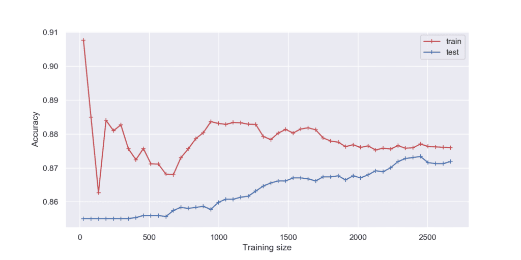 learning curve визуализация