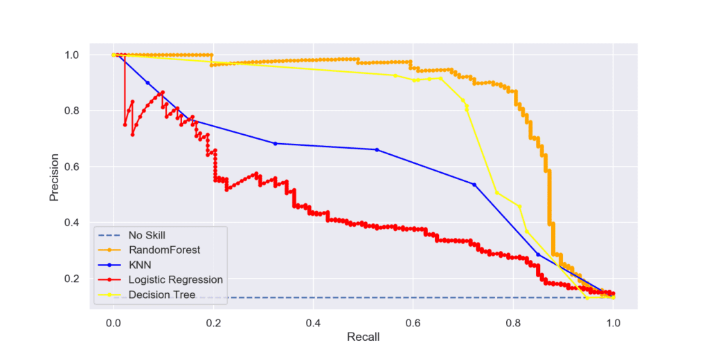 precision recall графика